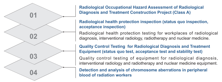 17-1 Radiological Health
